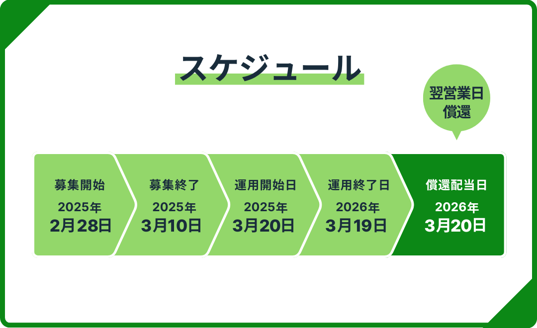 長野県上田市 蓄電池 FUNDI プロジェクト#4！年利10.5%、1年を解説！抽選で2025年2月28日 19時から募集開始！