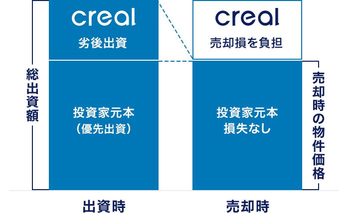 CREAL(クリアル)(仮称)CREAL清澄白河を分析！年利5%、24ヶ月を分析！募集開始は2025年3月17日 20時から！