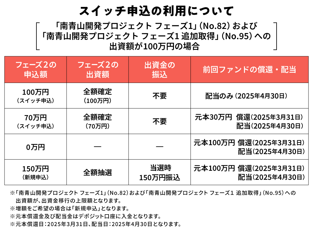 【COZUCHI(コズチ)】南青山開発プロジェクト フェーズ2！年利6% 1年4か月を分析！抽選で一般募集は3/2 19時から！