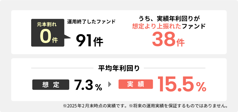 【COZUCHI(コズチ)】博多区大博町　事業用地！年利6% 8か月を分析！抽選で一般募集は3/9 19時から！