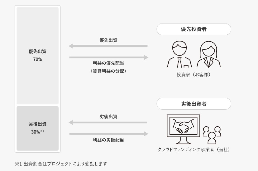 GATES FUNDINGの評判、口コミ、特徴を徹底解説！