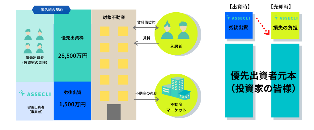 ASSECLI(アセクリ)で世田谷区駒沢＃41ファンドを分析！年利7% 6か月！最大10万円のデジコキャンペーン実施中！