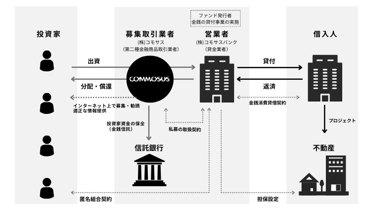 COMMOSUS(コモサス) 渋谷区表参道プロジェクト！新規登録＆10万円投資でえらべるPay5,000円もらえる！