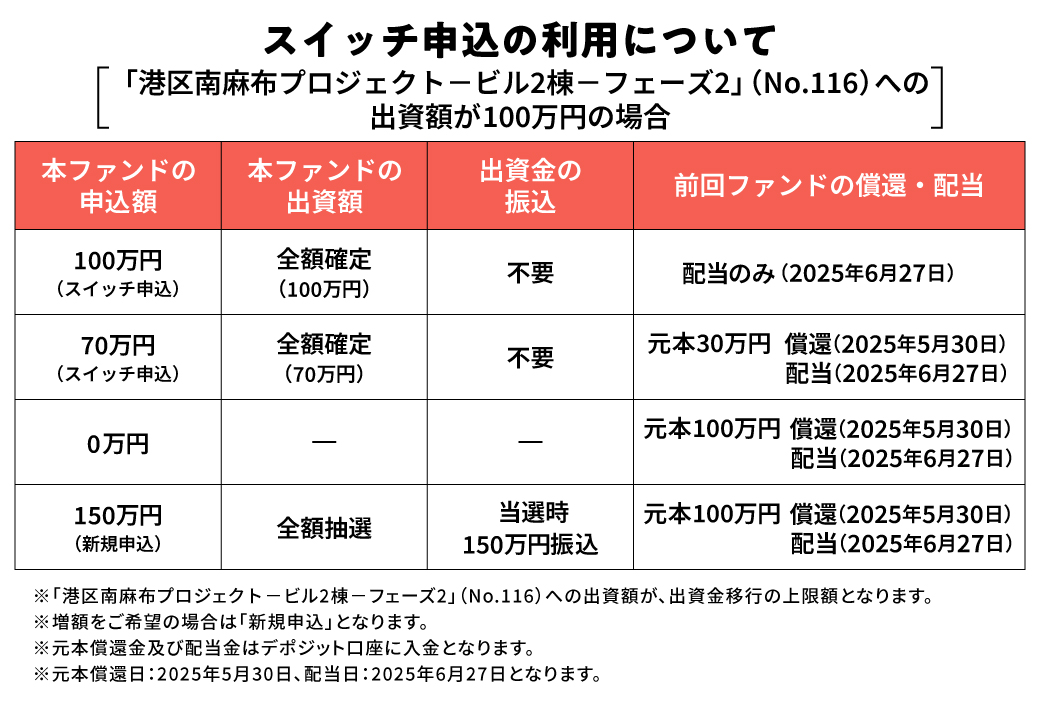 【COZUCHI(コズチ)】港区南麻布プロジェクト 一棟ビル－フェーズ2を分析！年利6.5% 8か月28日！抽選で一般募集は5/1 19時から！