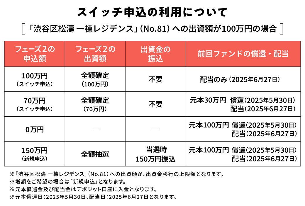 【COZUCHI(コズチ)】渋谷区松濤 一棟レジデンス フェーズ2を分析！年利6% 1年！抽選で一般募集は5/9 19時から！