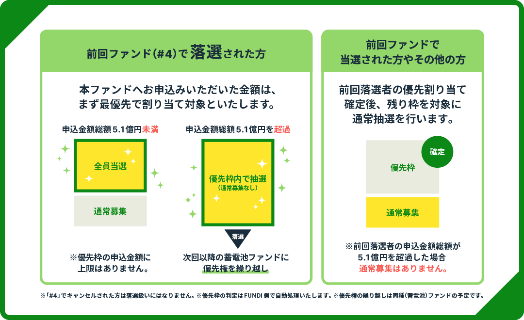 【FUNDI】静岡県菊川市 蓄電池 プロジェクト#5を解説！年利10.5%、1年！抽選で2025/06/02 19:00から募集開始！