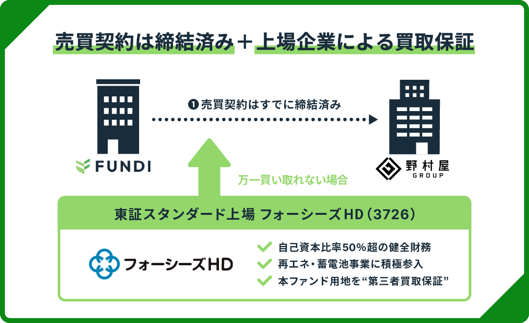 【FUNDI】静岡県菊川市 蓄電池 プロジェクト#5を解説！年利10.5%、1年！抽選で2025/06/02 19:00から募集開始！