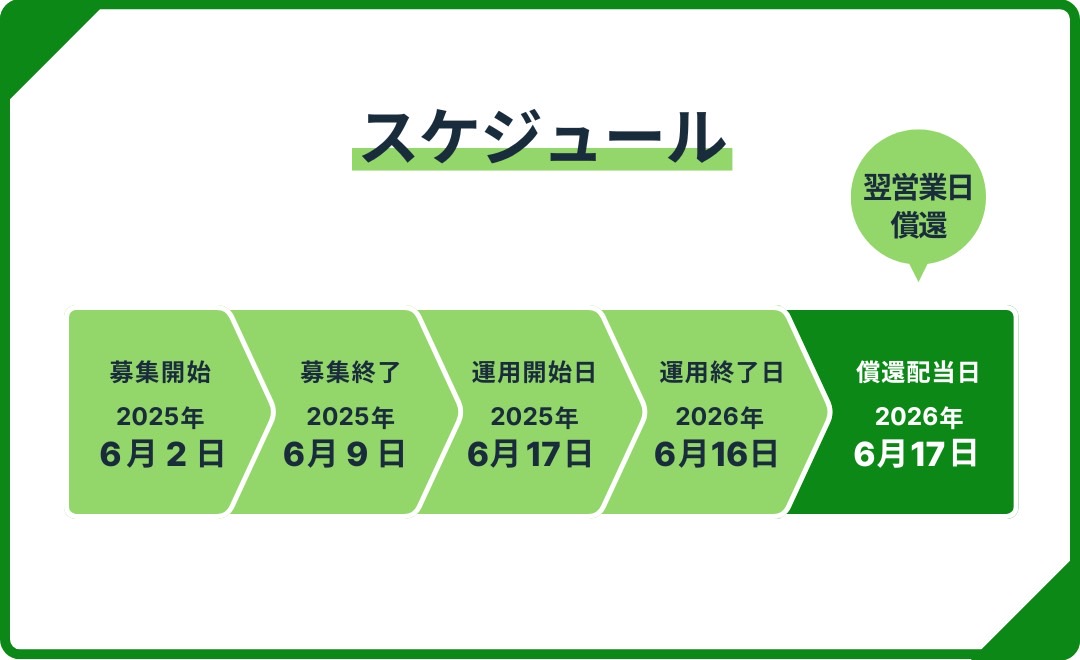 【FUNDI】静岡県菊川市 蓄電池 プロジェクト#5を解説！年利10.5%、1年！抽選で2025/06/02 19:00から募集開始！