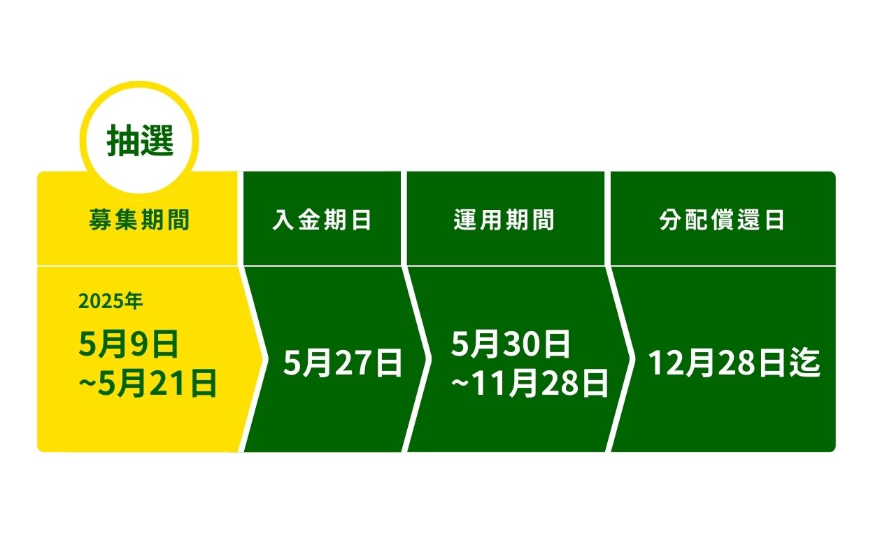 GATES FUNDING 19号ファンド！新潟 分譲住宅開発Ⅲを分析！2025/05/09 19:00募集開始！