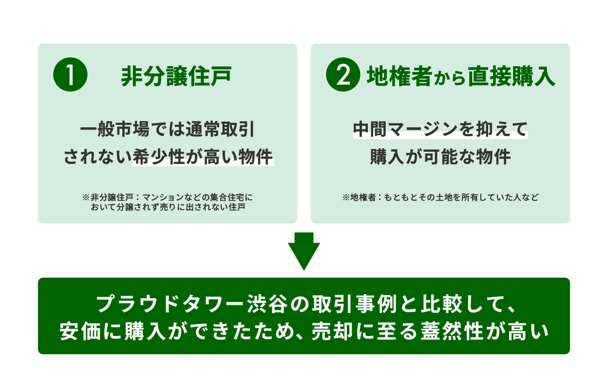 GATES FUNDING 20号ファンドを解説！高級レジデンス「プラウド」の新築物件！プラウドタワー渋谷の一室が投資対象！