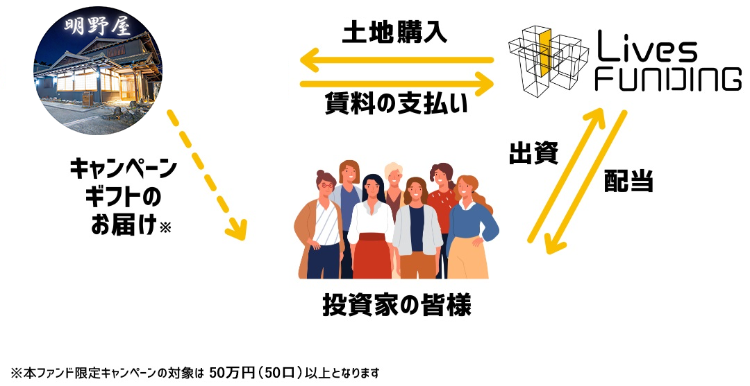 Lives FUNDING#29 伊香保温泉明野屋！宿泊金券、Amazonギフト券のWキャンペーンも実施！