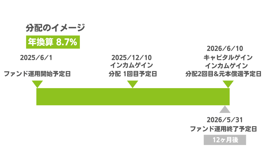 利回り不動産72号ファンド(埼玉県本庄市ロードサイド店舗底地)を分析！年利8.7% 12ヶ月！先着で2025/05/19 18:00から！