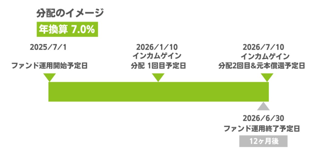利回り不動産73号ファンド（北海道千歳市マンション第2回）を解説！年利7% 12ヶ月！インカム型ファンド！
