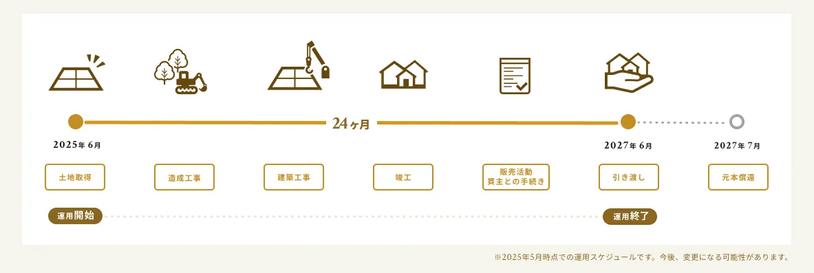 TECROWD81号ファンド Mongolia Premium Residence『Edelmont』を解説！年利9.5% 24ヶ月！2025/05/28 18:00から募集開始！