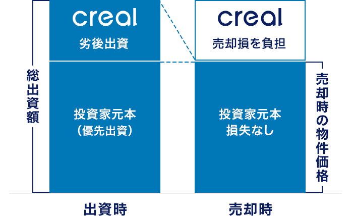 クリアル！(仮称)CREAL経堂を解説！年利5%、18ヶ月！募集開始は2025年6月12日 20時から！