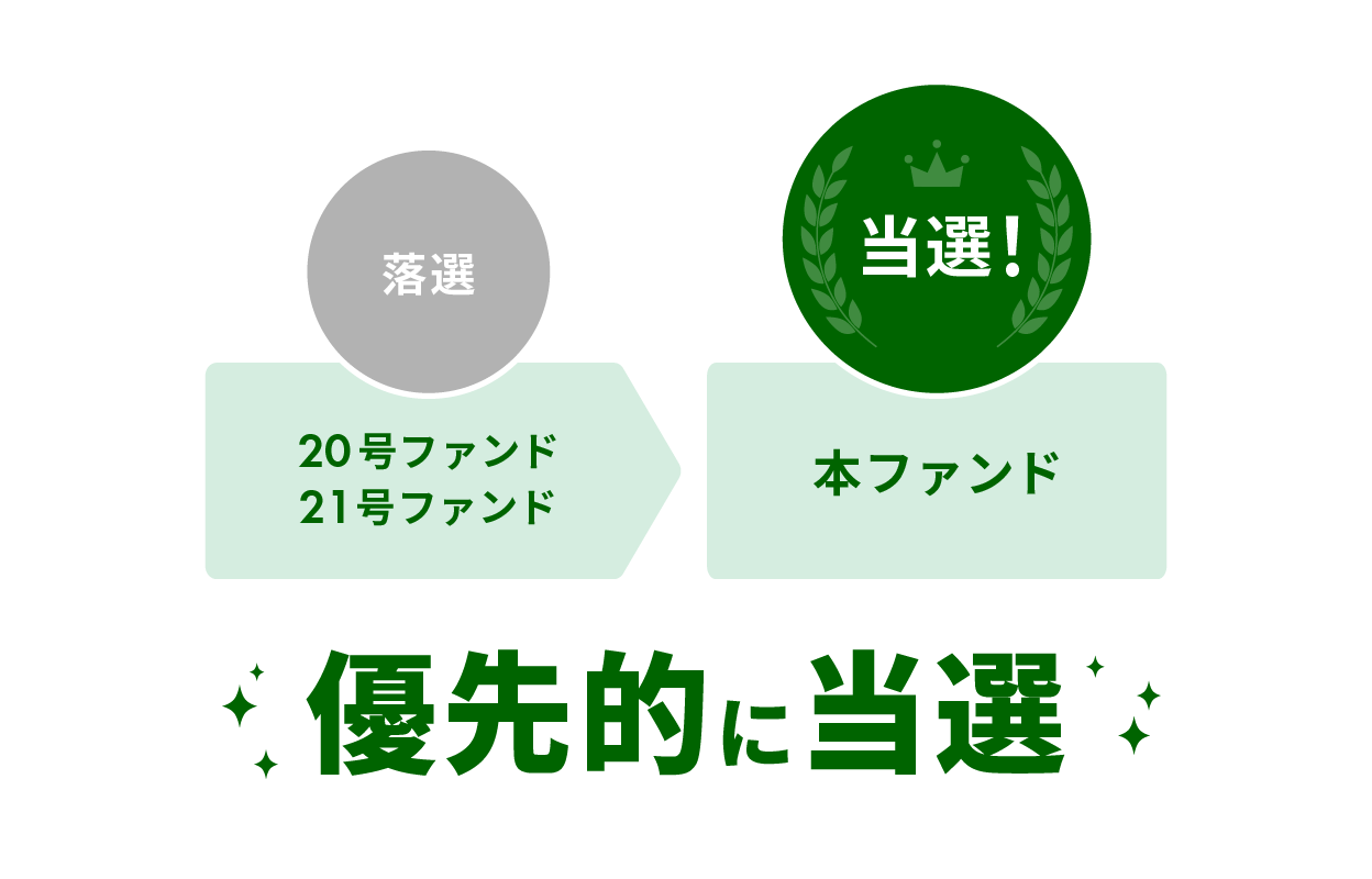 GATES FUNDING 22号ファンドを解説！港区三田 高級分譲レジデンス！10%、6か月！