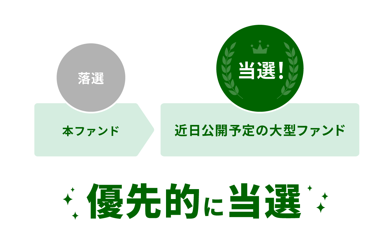 GATES FUNDING 22号ファンドを解説！港区三田 高級分譲レジデンス！10%、6か月！