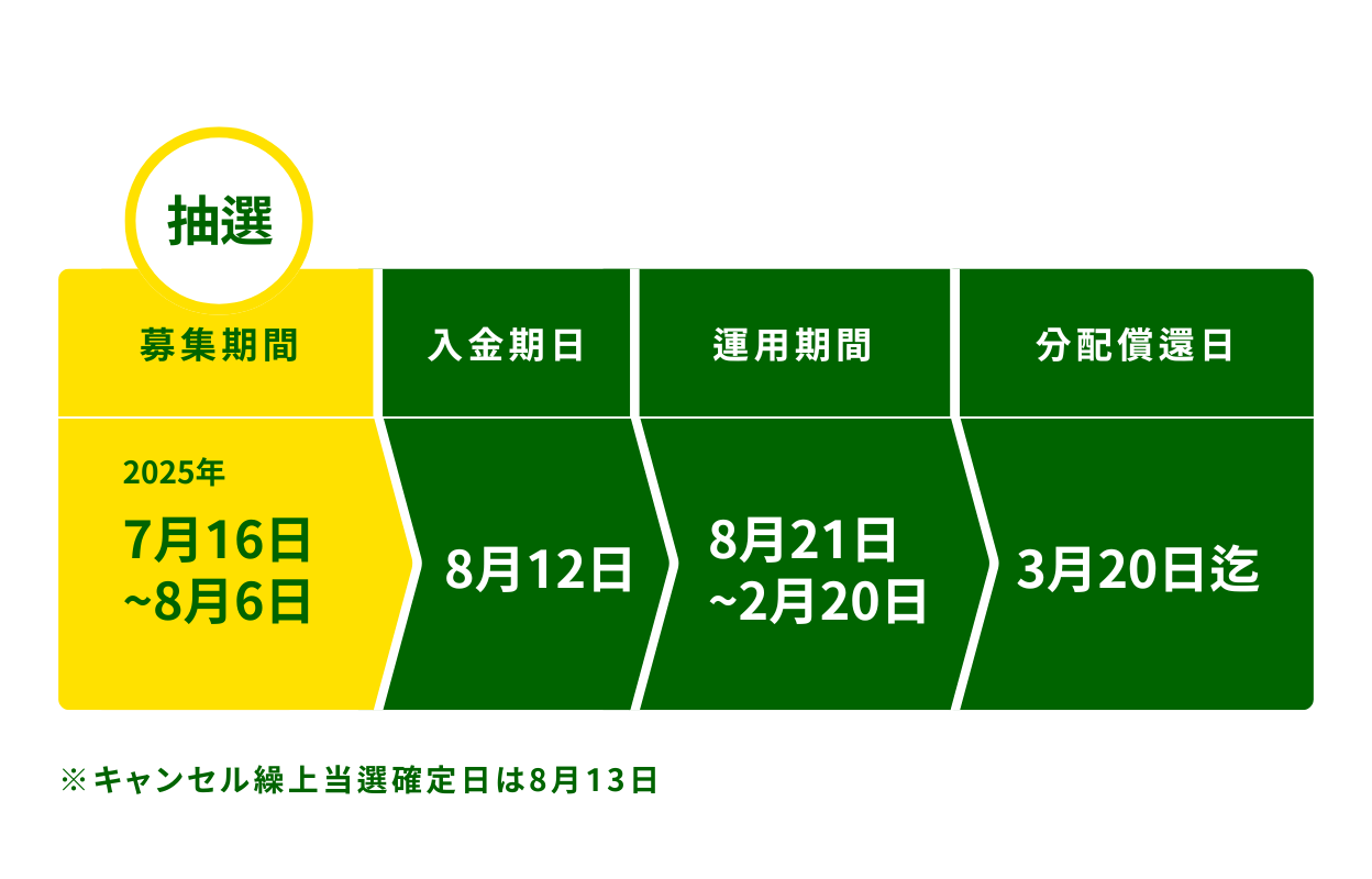GATES FUNDING 22号ファンドを解説！港区三田 高級分譲レジデンス！10%、6か月！