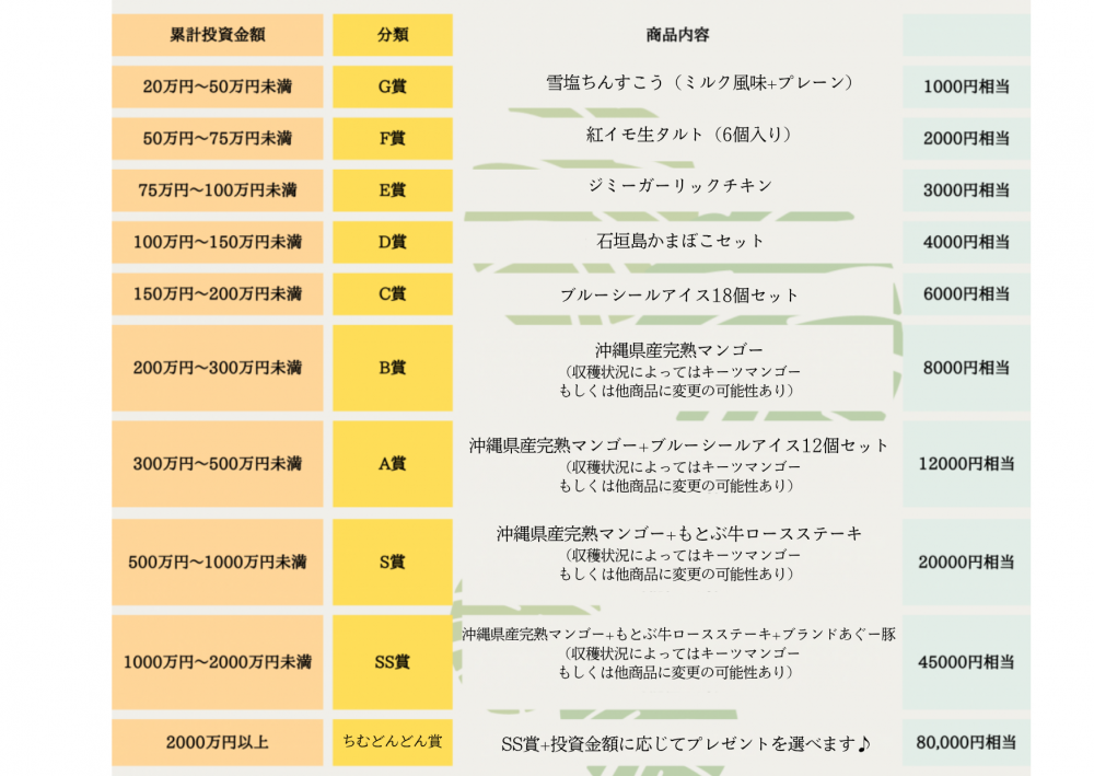 【ポケットファンディング】再・茨城ファンド１号（一次募集）【一部不動産担保付】！うちなーまーさむんキャンペーン2025対象ファンド！