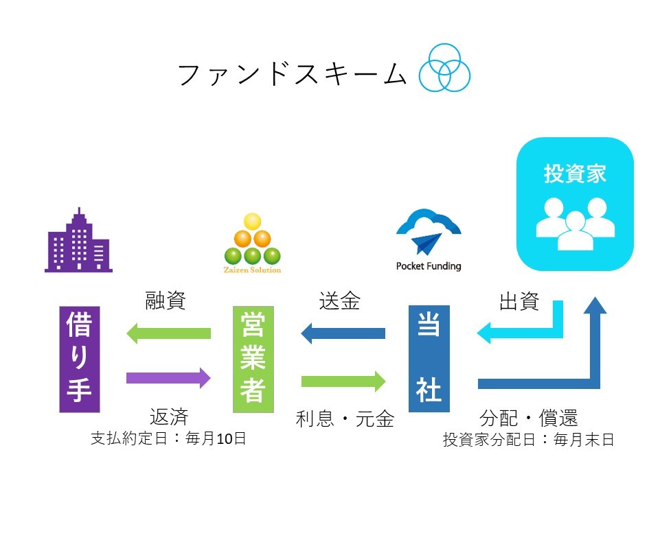 【ポケットファンディング】再・茨城ファンド１号（一次募集）【一部不動産担保付】！うちなーまーさむんキャンペーン2025対象ファンド！