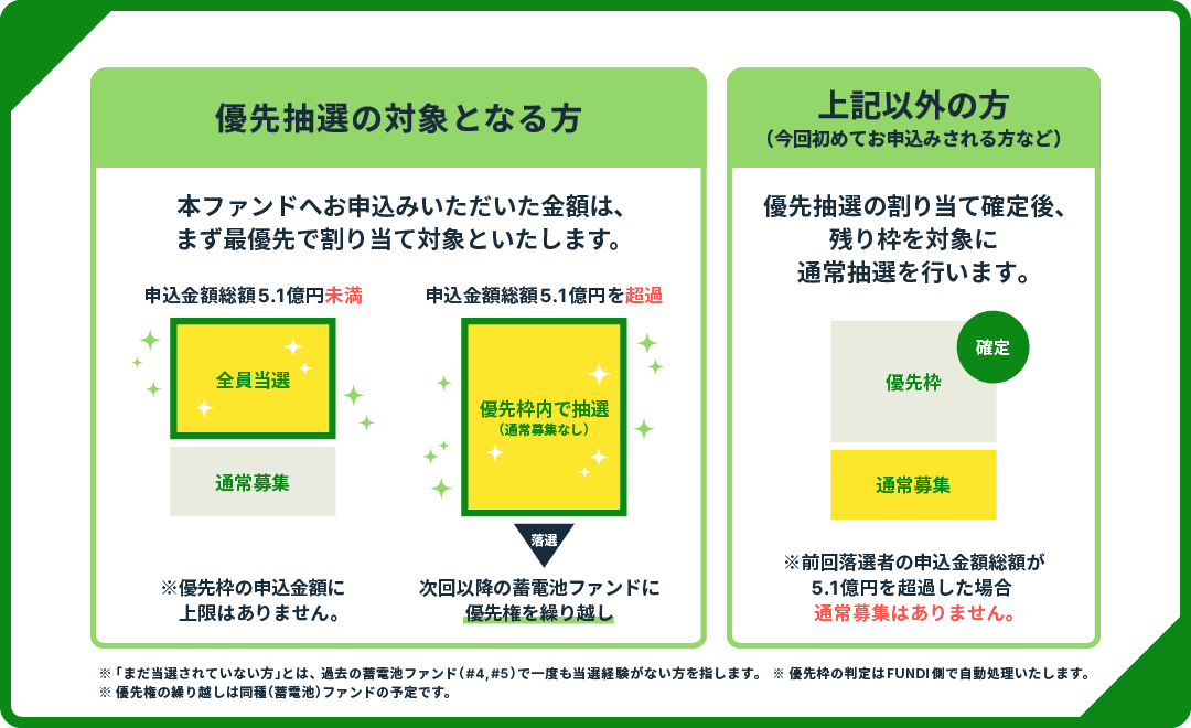 【FUNDI】和歌山県和歌山市 蓄電池 FUNDI プロジェクト#7を解説！年利10.6%、1年！募集は9/4 12:59まで！