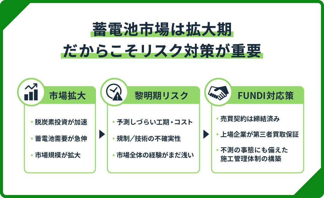【FUNDI】和歌山県和歌山市 蓄電池 FUNDI プロジェクト#7を解説！年利10.6%、1年！募集は9/4 12:59まで！