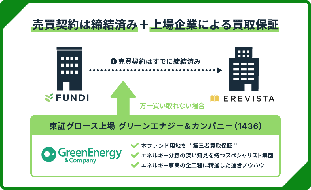【FUNDI】和歌山県和歌山市 蓄電池 FUNDI プロジェクト#7を解説！年利10.6%、1年！募集は9/4 12:59まで！
