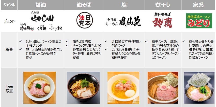 INGS(245A)【株主優待】らぁ麺 はやし田、日本油党、焼売のジョー、CONAで使える！ECサイトでも利用可能！いつ届く？使い方は？