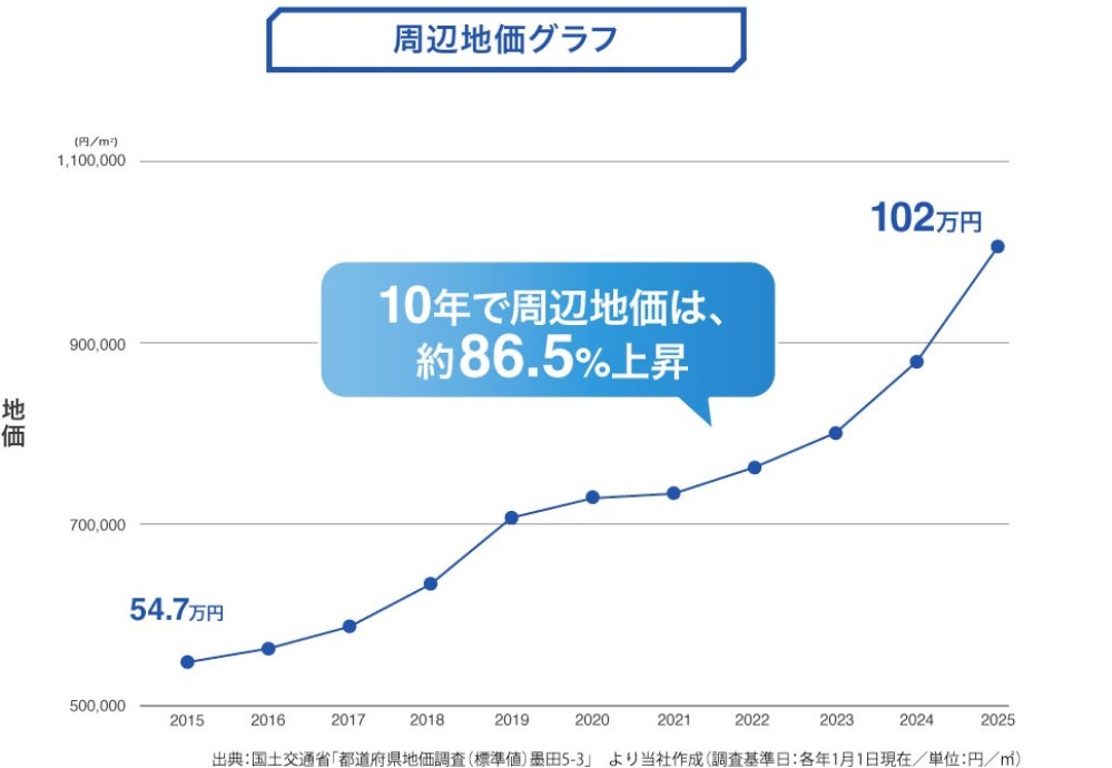 【利回り12.0%】TORCHES(トーチーズ) 21号墨田区緑1丁目ファンド!4,000円ギフトも貰える爆益チャンスを徹底解説!
