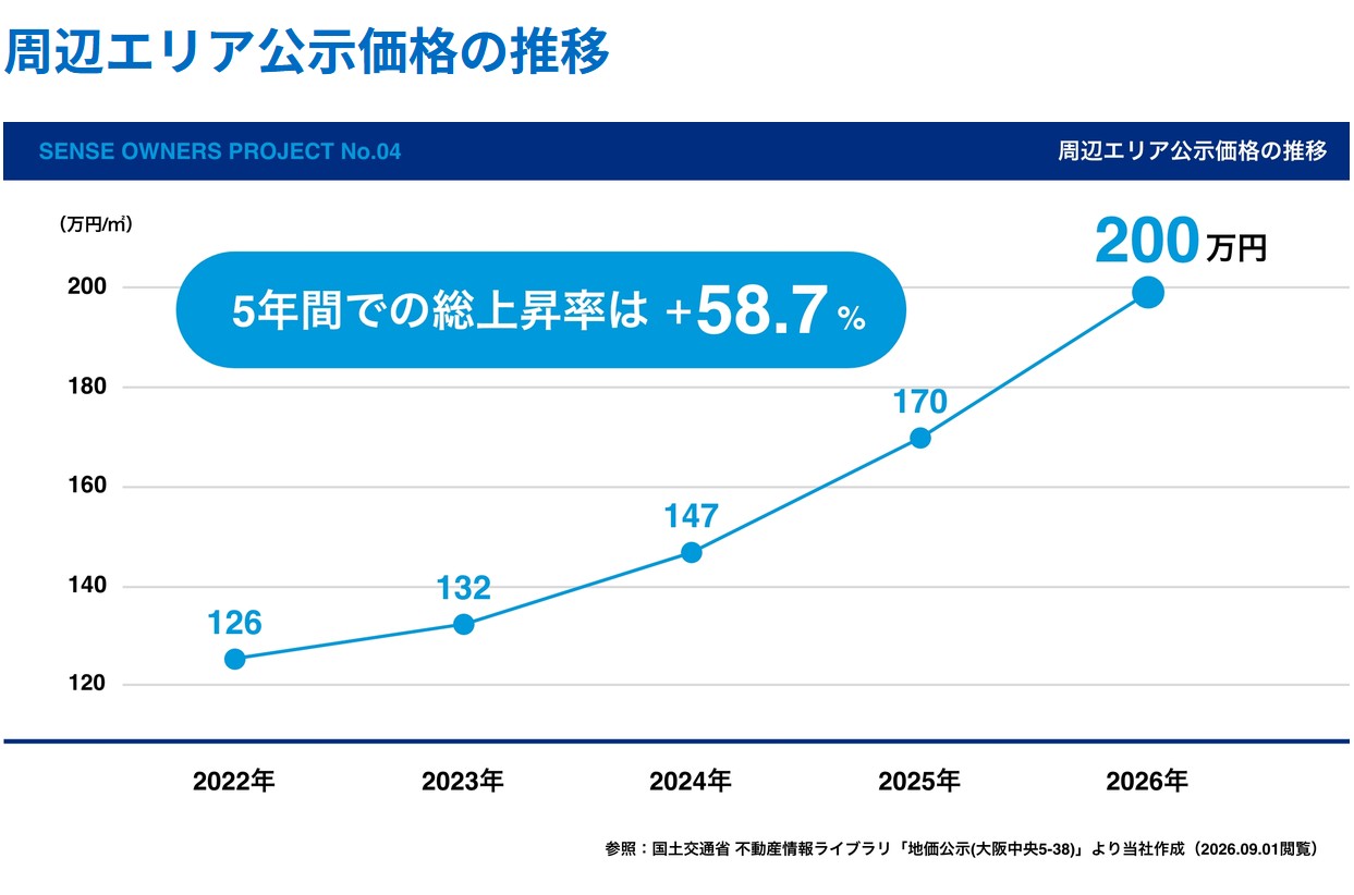 【想定利回り15%】SENSE OWNERS「No.04 大阪市谷町六丁目PJ」は買い?メリット・注意点を徹底解説!